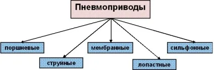 Пневматичний привід трубопровідної арматури