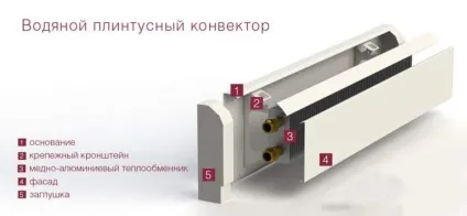 Плінтусний обігрівач електричний, водяний і інфрачервоний конвектори