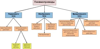 Пневматичний привід трубопровідної арматури