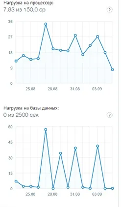 Чому сайт повільно завантажується (сайт повільно завантажується) Чому сайт повільно завантажується