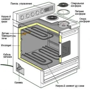 Чому не працює електрична духовка причини і що робити (причини) Чому не працює електрична духовка причини і що робити