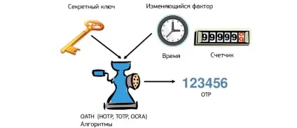 За яким принципом працює двухфакторная аутентифікація (аутентифікація) За яким принципом працює двухфакторная аутентифікація