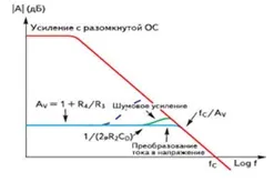 Смуга пропускання підсилювача і методи її регулювання - дослідження принципів взаємодії (книги) Смуга пропускання підсилювача і методи її регулювання - дослідження принципів взаємодії