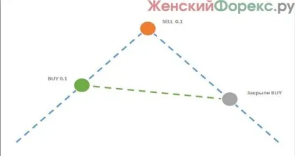 Позитивний замок на форексі (позитивний) Позитивний замок на форексі