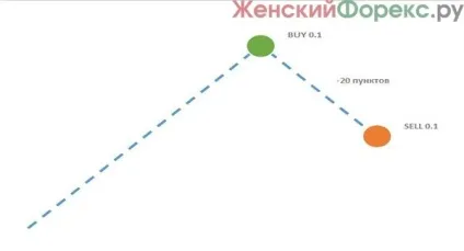 Позитивний замок на форексі (можемо закрити позицію) Позитивний замок на форексі