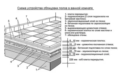 Пол у ванній кімнаті своїми руками гідроізоляція, вибір покриття (ванною) Пол у ванній кімнаті своїми руками гідроізоляція, вибір покриття