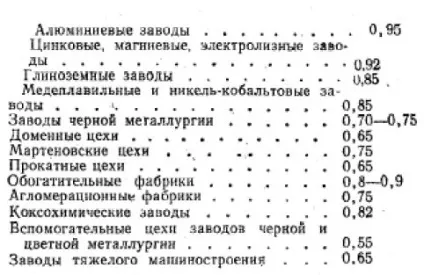 Поняття середніх навантажень в електропостачанні