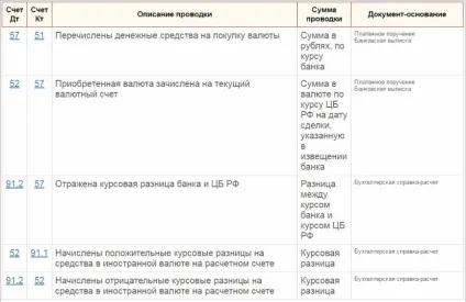 Купівля та продаж валюти проводки з прикладом (валюти) Купівля та продаж валюти проводки з прикладом
