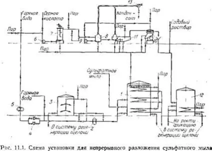 Отримання сирого талової олії (сирого) Отримання сирого талової олії