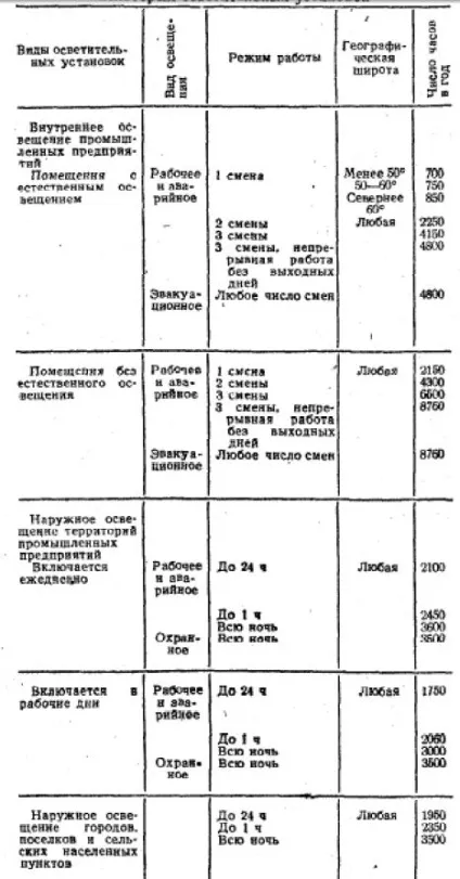 Поняття середніх навантажень в електропостачанні