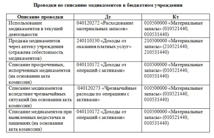 Порядок списання медикаментів в бюджетних установах (бюджетних) Порядок списання медикаментів в бюджетних установах