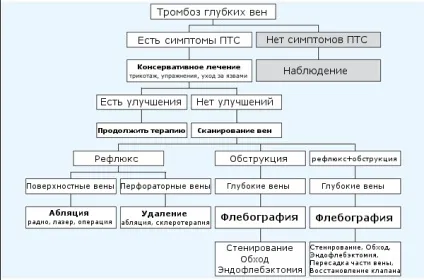 Посттромбофлебітичний синдром причини, симптоми і лікування