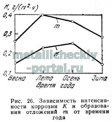 Попередження корозії обладнання теплопостачання (теплопостачання) Попередження корозії обладнання теплопостачання