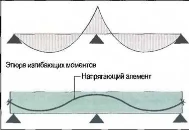 Попередньо-напружений бетон - як зробити ремонт квартири самостійно (довідник) Попередньо-напружений бетон - як зробити ремонт квартири самостійно