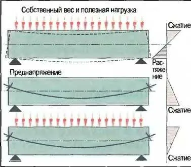 Попередньо-напружений бетон - як зробити ремонт квартири самостійно (попереднє) Попередньо-напружений бетон - як зробити ремонт квартири самостійно