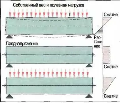 Попередньо-напружений бетон - як зробити ремонт квартири самостійно (бетон) Попередньо-напружений бетон - як зробити ремонт квартири самостійно