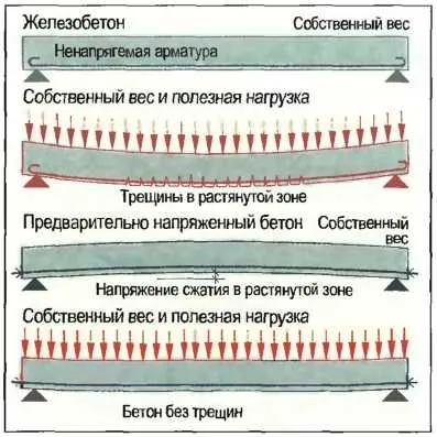 Попередньо-напружений бетон - як зробити ремонт квартири самостійно (будматеріали) Попередньо-напружений бетон - як зробити ремонт квартири самостійно