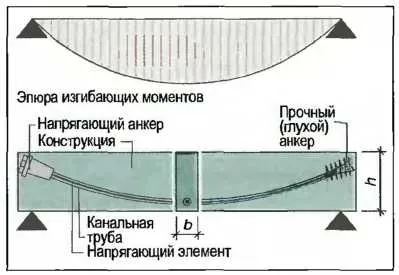 Попередньо-напружений бетон - як зробити ремонт квартири самостійно (теорія) Попередньо-напружений бетон - як зробити ремонт квартири самостійно