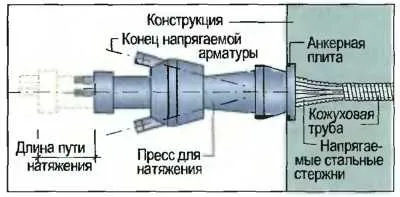 Попередньо-напружений бетон - як зробити ремонт квартири самостійно (процес натягу) Попередньо-напружений бетон - як зробити ремонт квартири самостійно