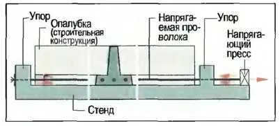 Попередньо-напружений бетон - як зробити ремонт квартири самостійно (напружує) Попередньо-напружений бетон - як зробити ремонт квартири самостійно