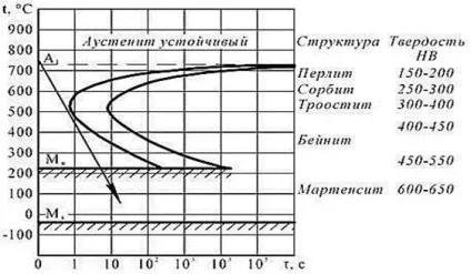 Перетворення аустеніту в перліт - студопедія (студопедія) Перетворення аустеніту в перліт - студопедія