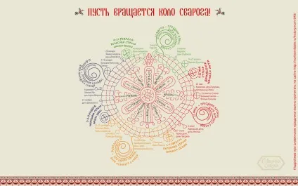 Свята як спілкування з богами (стародавні слов'яни) Свята як спілкування з богами