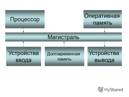 Презентація на тему магістраль (системна шина) - це набір електронних ліній, що пов'язують воєдино (тему) Презентація на тему магістраль (системна шина) - це набір електронних ліній, що пов'язують воєдино