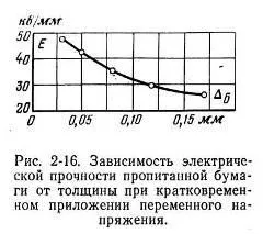 пробій ізоляції