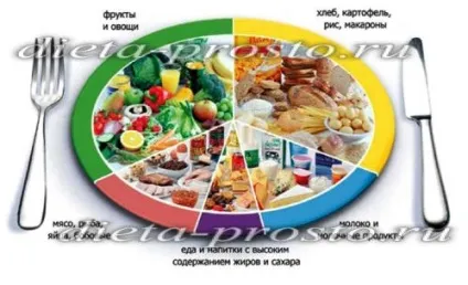 Принципи та основи правильного харчування для зниження ваги (харчування) Принципи та основи правильного харчування для зниження ваги
