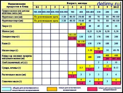 Прикорм дітей з 4 - 6 місяців, таблиця введення прикорму (дітей) Прикорм дітей з 4 - 6 місяців, таблиця введення прикорму