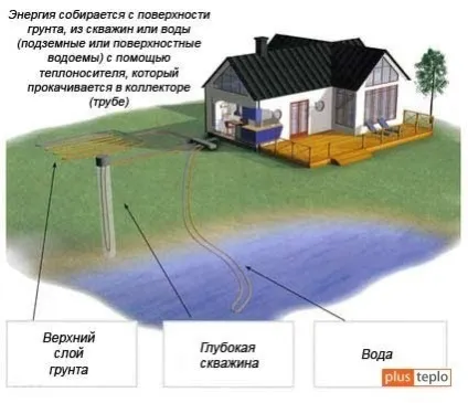 Принцип роботи теплового насоса переваги і недоліки (насоса) Принцип роботи теплового насоса переваги і недоліки