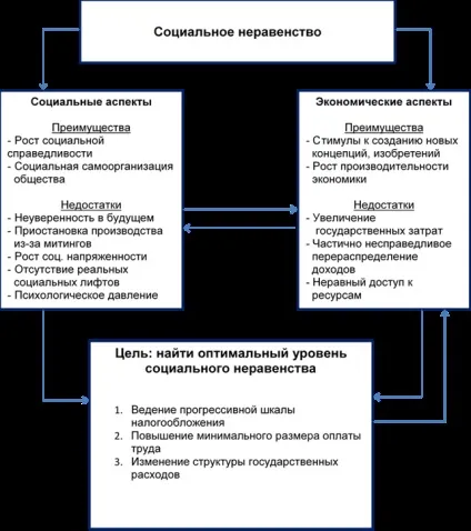 Проблема соціальної нерівності