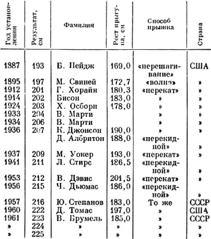 стрибки легкоатлетичні