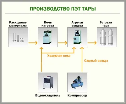 Виробництво пластикових пляшок бізнес план та обладнання (пляшок) Виробництво пластикових пляшок бізнес план та обладнання
