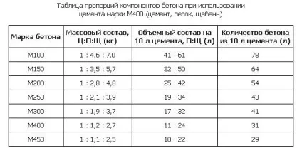 Пропорції бетону на фундамент склад, приготування і заміс розчину (інструкція) Пропорції бетону на фундамент склад, приготування і заміс розчину