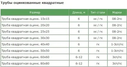 Профільна труба розміри таблиця, ціна