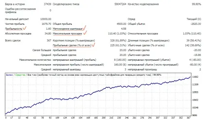 Протестувати радник на мetaтrader4