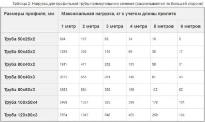 Профільна труба розміри таблиця, ціна