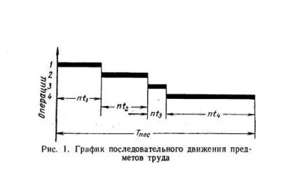 Виробничий цикл - студопедія