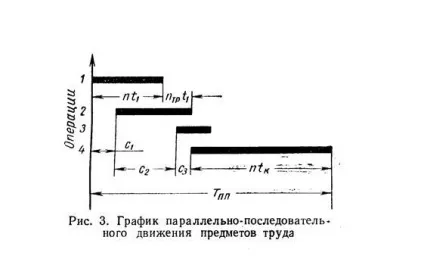 Виробничий цикл - студопедія