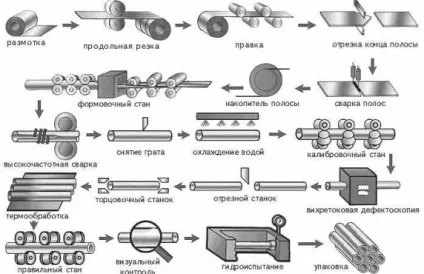 Профільна труба розміри таблиця, ціна