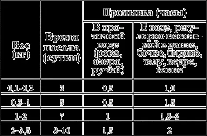 промивання риби