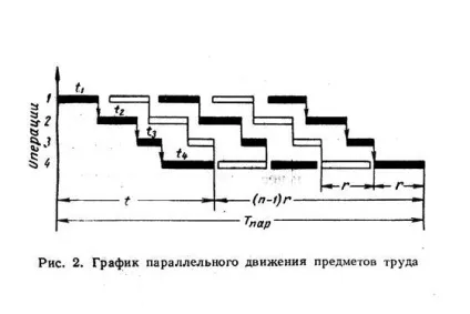 Виробничий цикл - студопедія