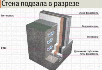 Проникаюча гідроізоляція підвалу зсередини від грунтових вод (підвалу) Проникаюча гідроізоляція підвалу зсередини від грунтових вод