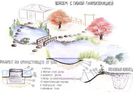 Проектування водойм (статті), плівка для ставка водойми ціна (статті) Проектування водойм (статті), плівка для ставка водойми ціна