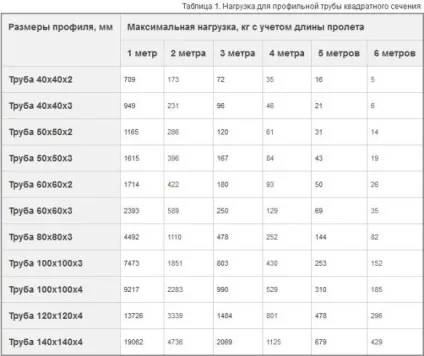 Профільна труба розміри таблиця, ціна