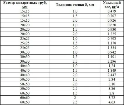 Профільна труба розміри таблиця, ціна