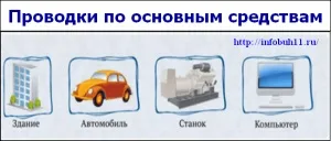 Проведення за основними засобами (Дебет Кредит показана) Проведення за основними засобами