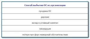 Проведення за основними засобами (проводки) Проведення за основними засобами