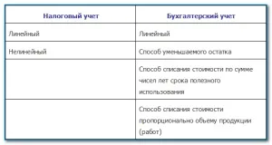 Проведення за основними засобами (Дебет Кредит показана) Проведення за основними засобами